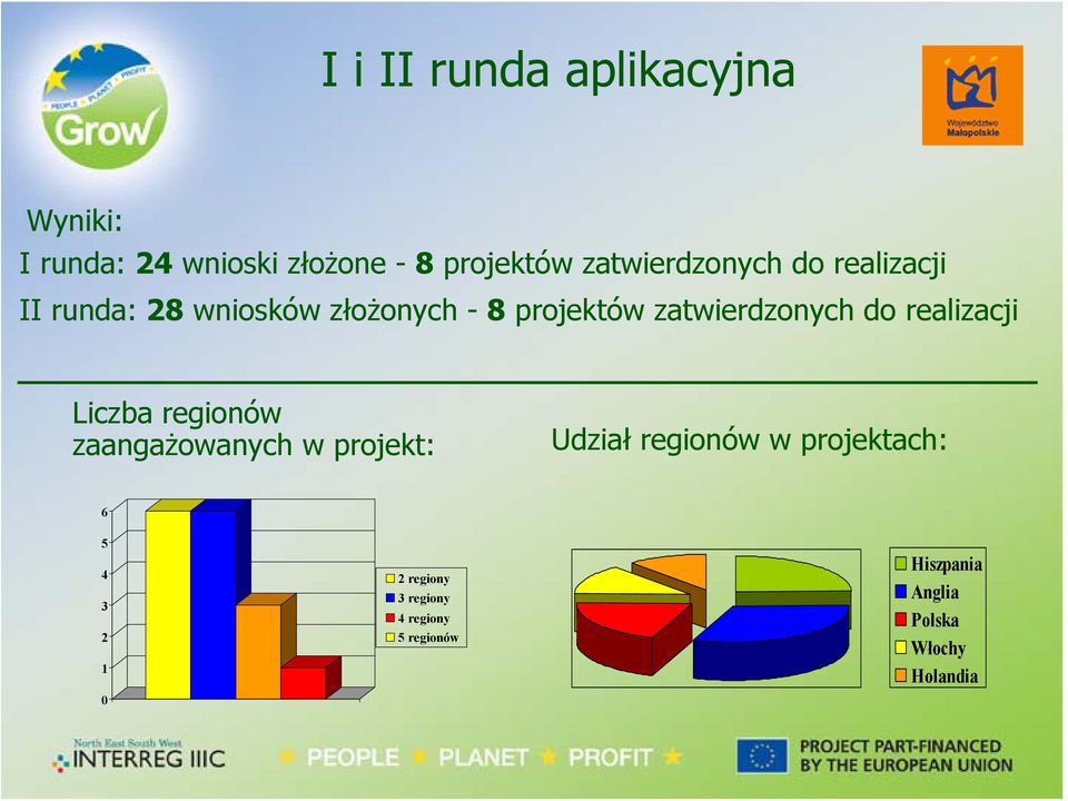 zatwierdzonych do realizacji Liczba regionów zaangażowanych w projekt: Udział regionów