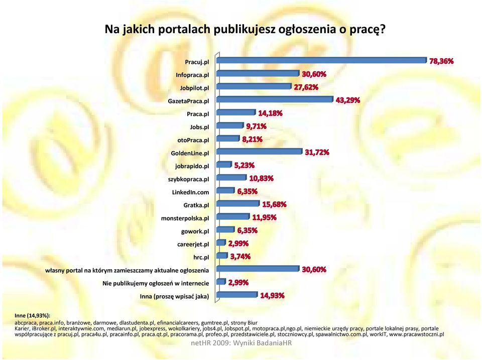 pl własny portal na którym zamieszczamy aktualne ogłoszenia Nie publikujemy ogłoszeń w internecie Inna (proszę wpisać jaka) Inne (14,93%): abcpraca, praca.info, branżowe, darmowe, dlastudenta.