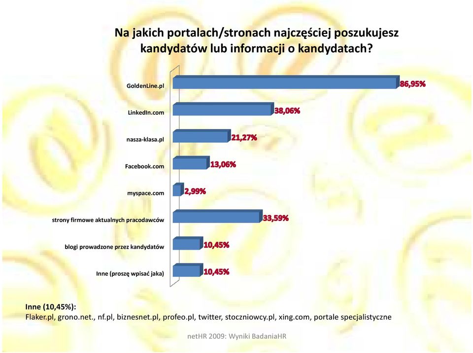 com strony firmowe aktualnych pracodawców blogi prowadzone przez kandydatów Inne (proszę wpisać