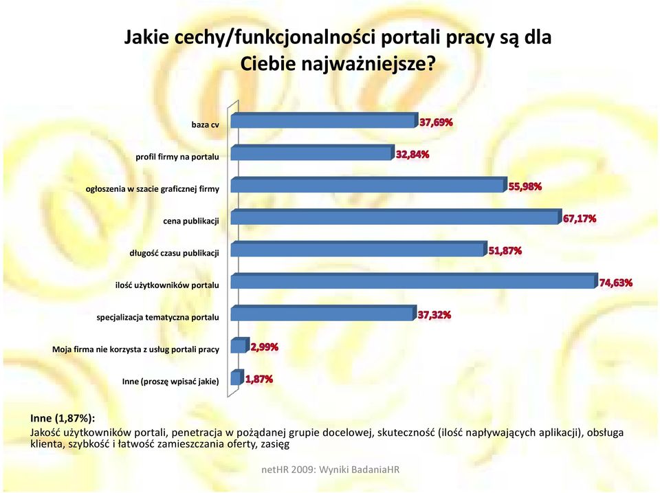 użytkowników portalu specjalizacja tematyczna portalu Moja firma nie korzysta z usług portali pracy Inne (proszę wpisać jakie)