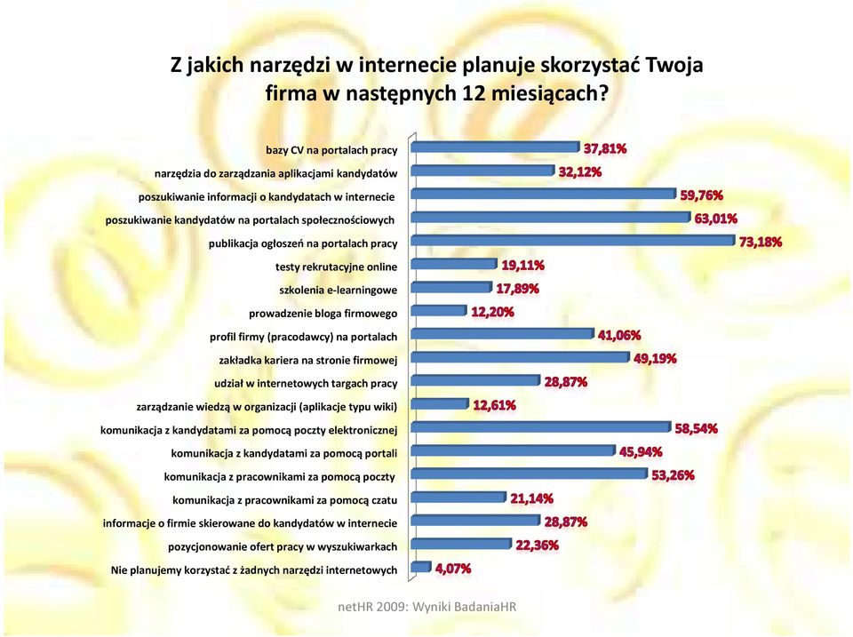 ogłoszeń na portalach pracy testy rekrutacyjne online szkolenia e-learningowe prowadzenie bloga firmowego profil firmy (pracodawcy) na portalach zakładka kariera na stronie firmowej udział w