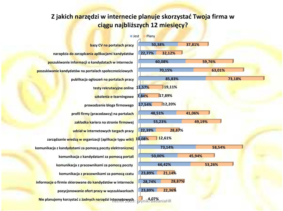 portalach społecznościowych 60,08% 70,15% 59,76% 63,01% publikacja ogłoszeń na portalach pracy testy rekrutacyjne online szkolenia e-learningowe prowadzenie bloga firmowego 11,57% 7,84% 17,54% 85,83%