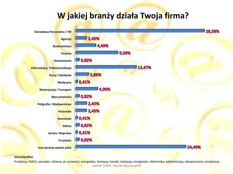 Medycyna Motoryzacja i Transport Nieruchomości Poligrafia i Wydawnictwa Pozostałe Rzemiosło Salony Serwis i Naprawa