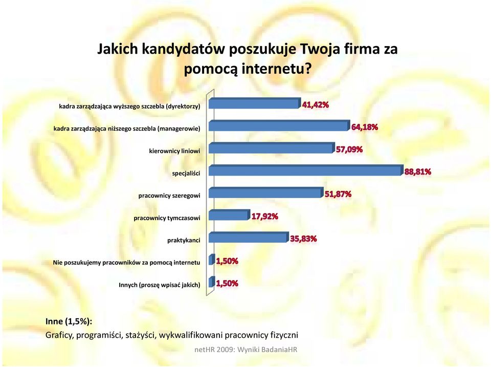 kierownicy liniowi specjaliści pracownicy szeregowi pracownicy tymczasowi praktykanci Nie poszukujemy