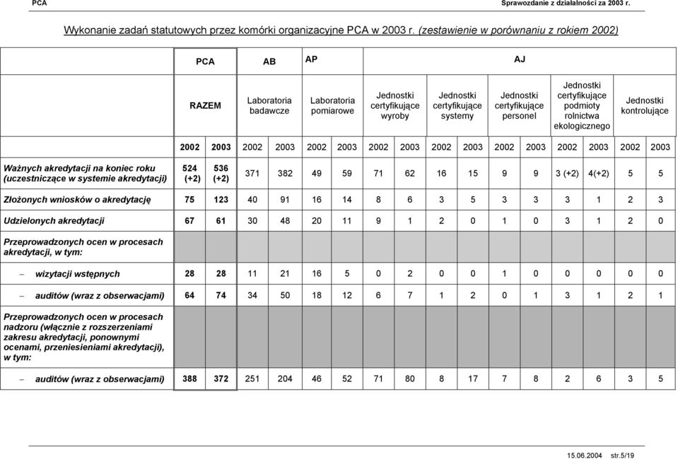 Jednostki certyfikujące podmioty rolnictwa ekologicznego Jednostki kontrolujące 2002 2003 2002 2003 2002 2003 2002 2003 2002 2003 2002 2003 2002 2003 2002 2003 Ważnych akredytacji na koniec roku