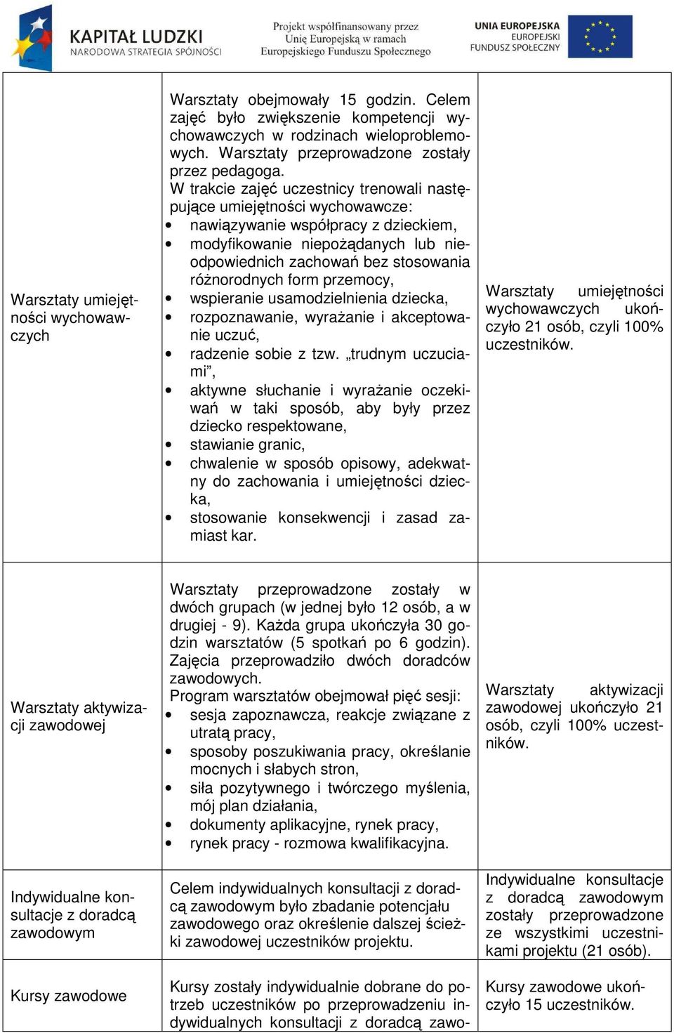 form przemocy, wspieranie usamodzielnienia dziecka, rozpoznawanie, wyraŝanie i akceptowanie uczuć, radzenie sobie z tzw.