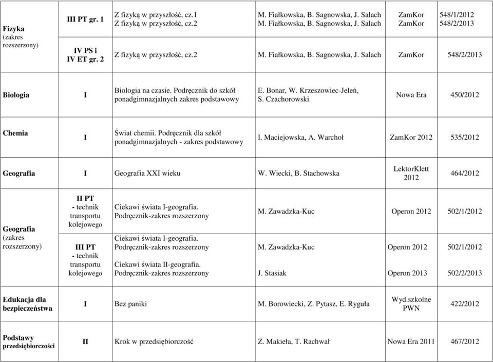 Czachorowski Nowa Era 450/2012 Chemia Świat chemii. Podręcznik dla szkół ponadgimnazjalnych - zakres podstawowy. Maciejowska, A. Warchoł ZamKor 2012 535/2012 Geografia Geografia XX wieku W. Wiecki, B.