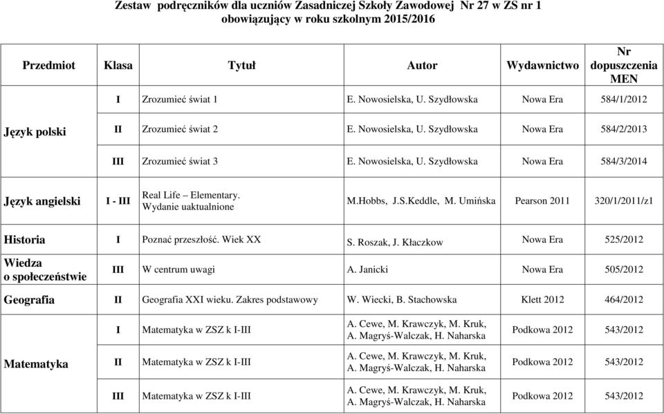 Wydanie uaktualnione M.Hobbs, J.S.Keddle, M. Umińska Pearson 2011 320/1/2011/z1 Historia Poznać przeszłość. Wiek XX S. Roszak, J. Kłaczkow Nowa Era 525/2012 Wiedza o społeczeństwie W centrum uwagi A.