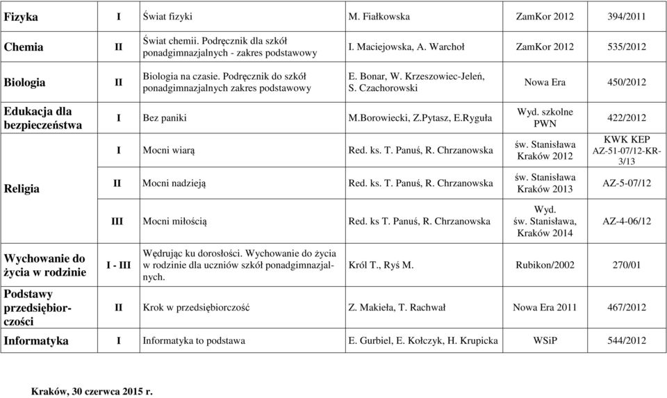 Czachorowski Nowa Era 450/2012 Edukacja dla bezpieczeństwa Bez paniki M.Borowiecki, Z.Pytasz, E.Ryguła Mocni wiarą Red. ks. T. Panuś, R. Chrzanowska szkolne PWN św.