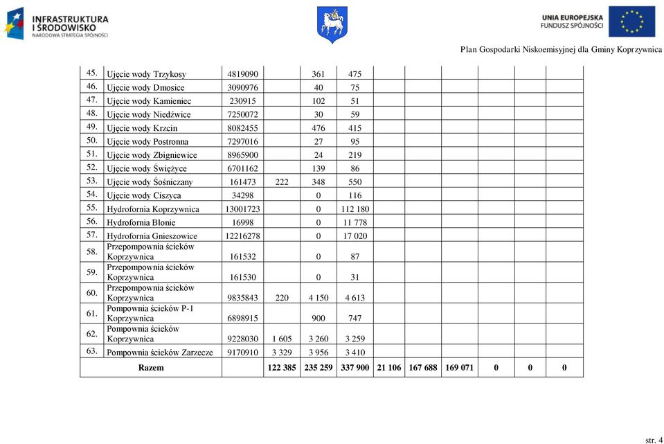 Ujęcie wody Śośniczany 161473 222 348 550 54. Ujęcie wody Ciszyca 34298 0 116 55. Hydrofornia Koprzywnica 13001723 0 112 180 56. Hydrofornia Błonie 16998 0 11 778 57.