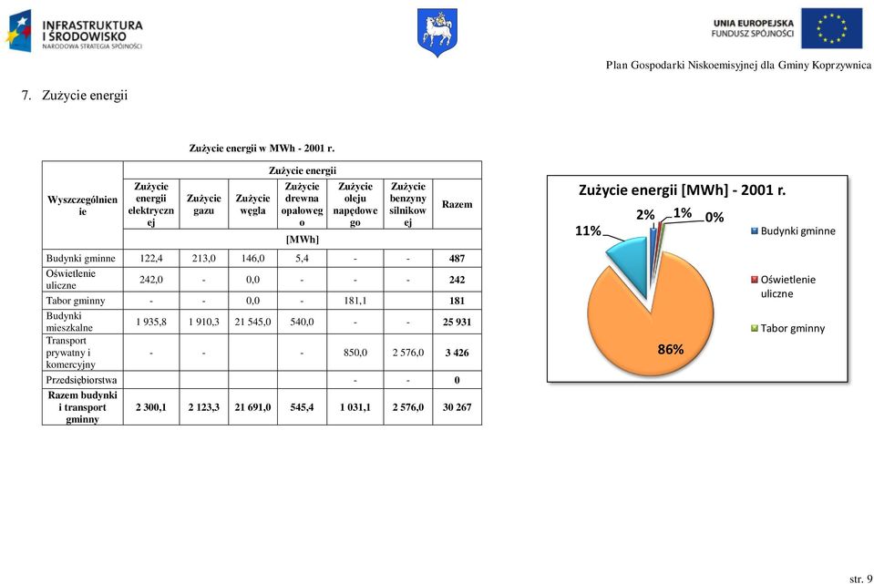 gminne 122,4 213,0 146,0 5,4 - - 487 242,0-0,0 - - - 242 Tabor gminny - - 0,0-181,1 181 Budynki mieszkalne Transport prywatny i 1 935,8 1