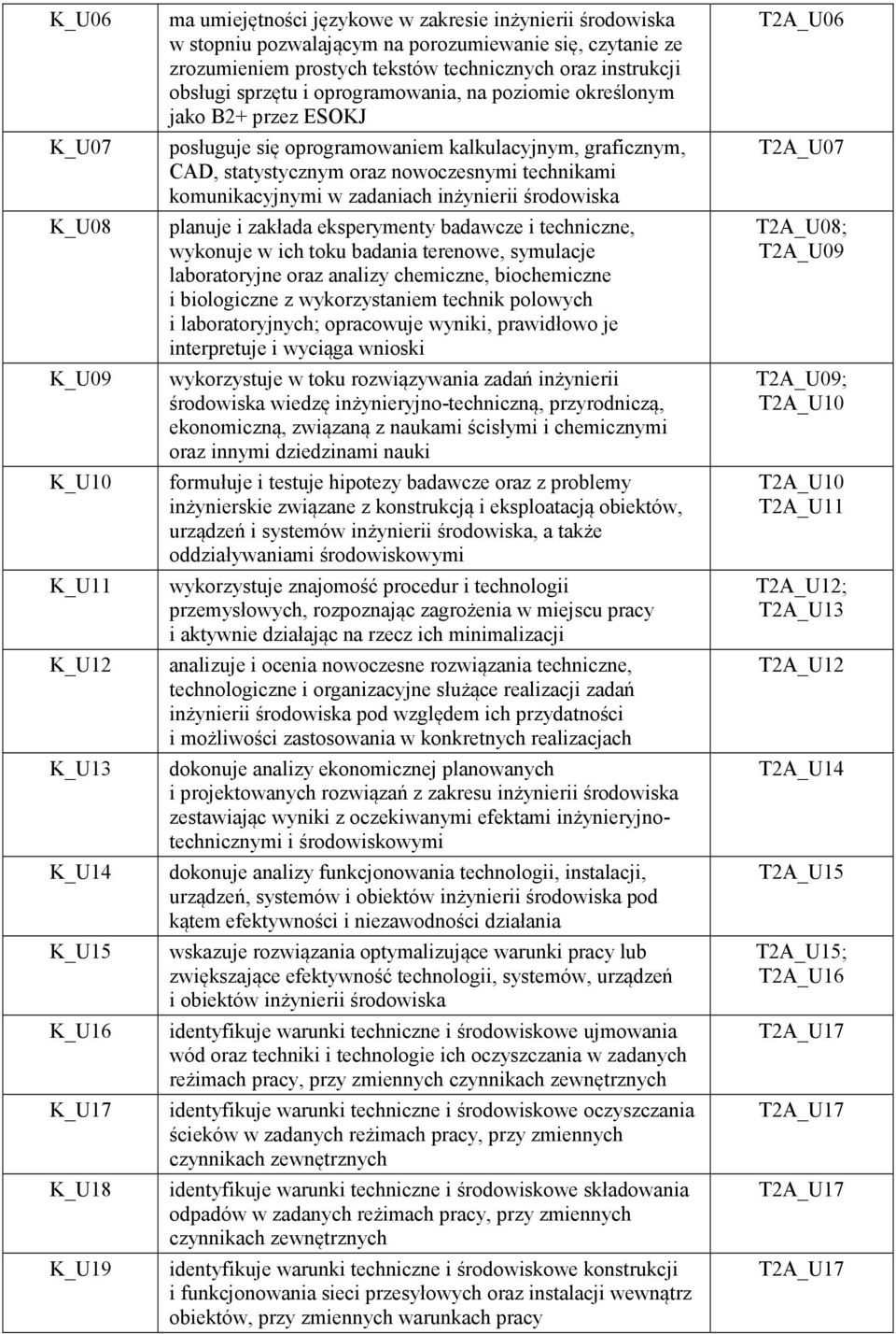 statystycznym oraz nowoczesnymi technikami komunikacyjnymi w zadaniach inżynierii środowiska planuje i zakłada eksperymenty badawcze i techniczne, wykonuje w ich toku badania terenowe, symulacje