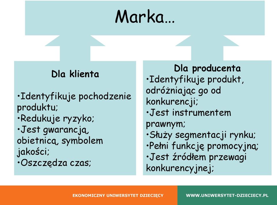Identyfikuje produkt, odróżniając go od konkurencji; Jest instrumentem
