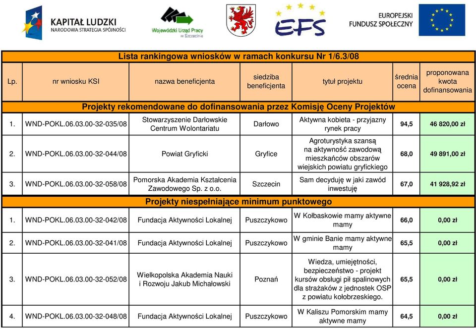 z o.o. Szczecin Projekty niespełniające minimum punktowego 1. WND-POKL.06.03.