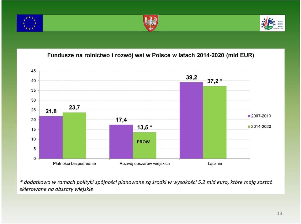 bezpośrednie Rozwój obszarów wiejskich Łącznie * dodatkowo w ramach polityki spójności