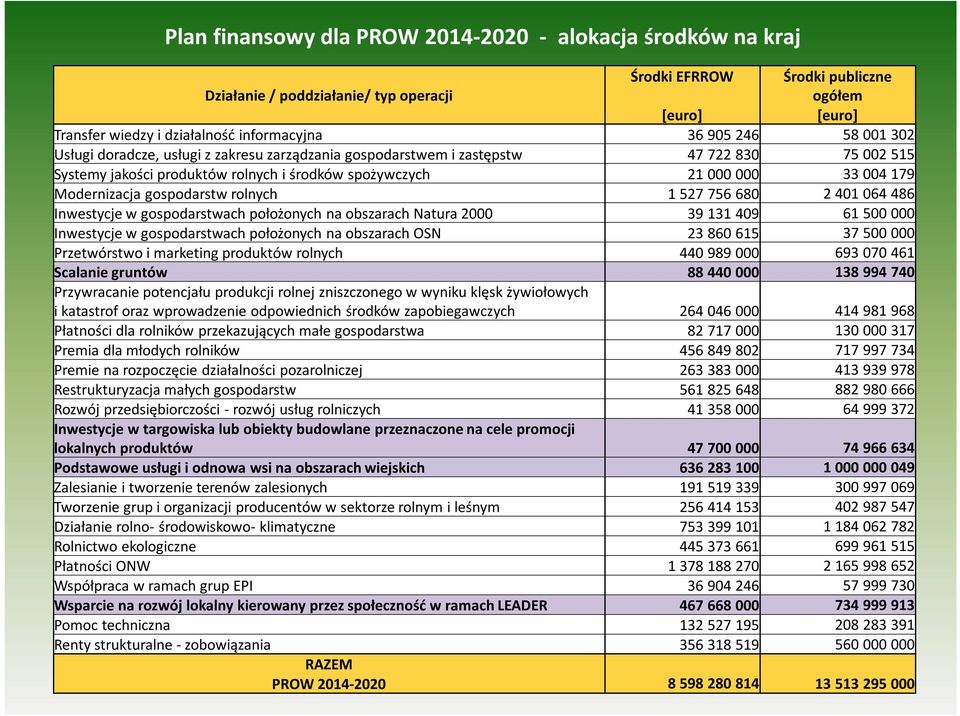 Modernizacja gospodarstw rolnych 1 527 756 680 2 401 064 486 Inwestycje w gospodarstwach położonych na obszarach Natura 2000 39 131 409 61 500 000 Inwestycje w gospodarstwach położonych na obszarach