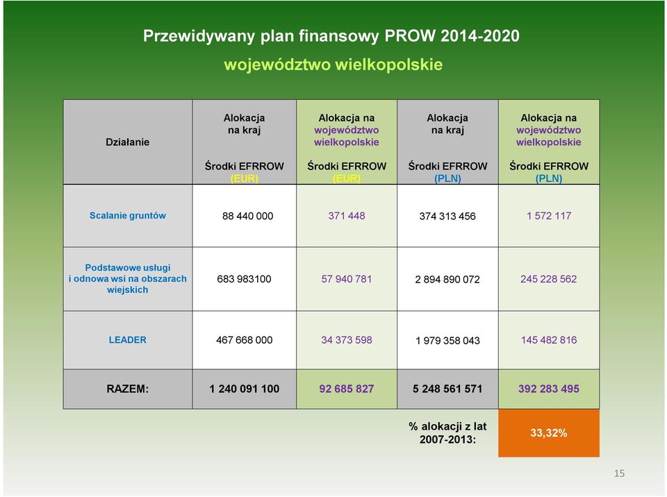 88 440 000 371 448 374 313 456 1 572 117 Podstawowe usługi i odnowa wsi na obszarach wiejskich 683 983100 57 940 781 2 894 890 072 245 228 562