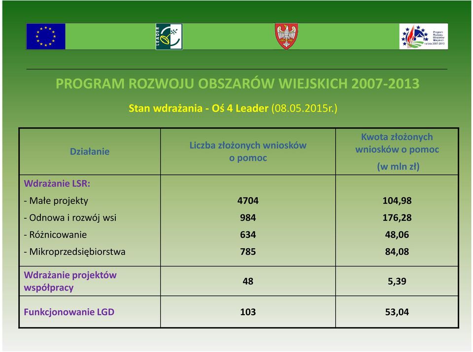 Mikroprzedsiębiorstwa Liczba złożonych wniosków o pomoc 4704 984 634 785 Kwota złożonych