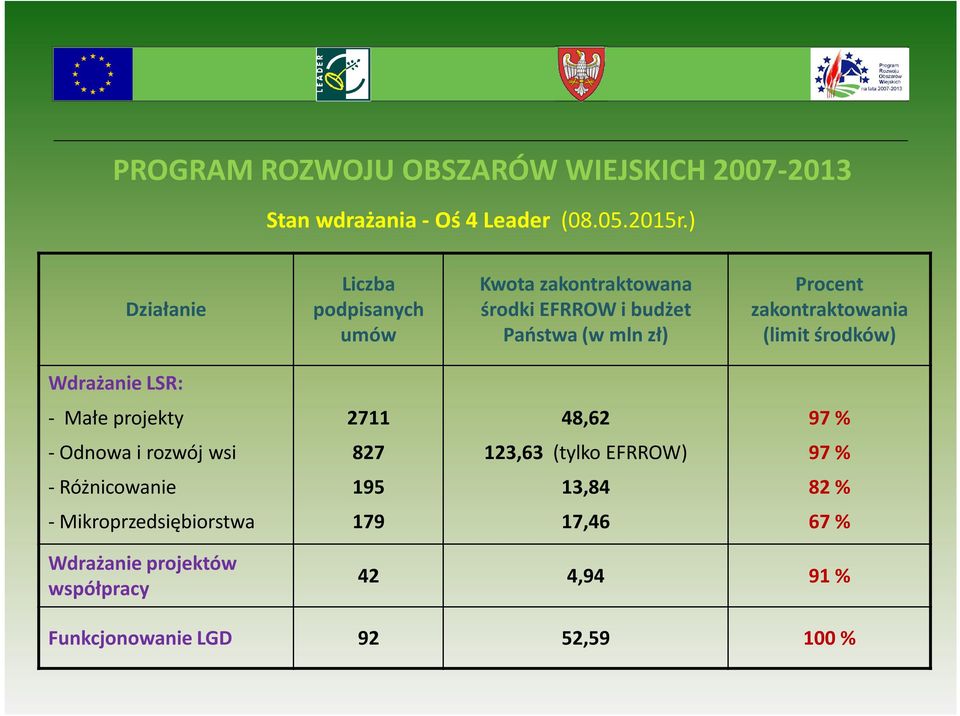 zakontraktowania (limit środków) Wdrażanie LSR: - Małe projekty 2711 48,62 97 % - Odnowa i rozwój wsi 827 123,63