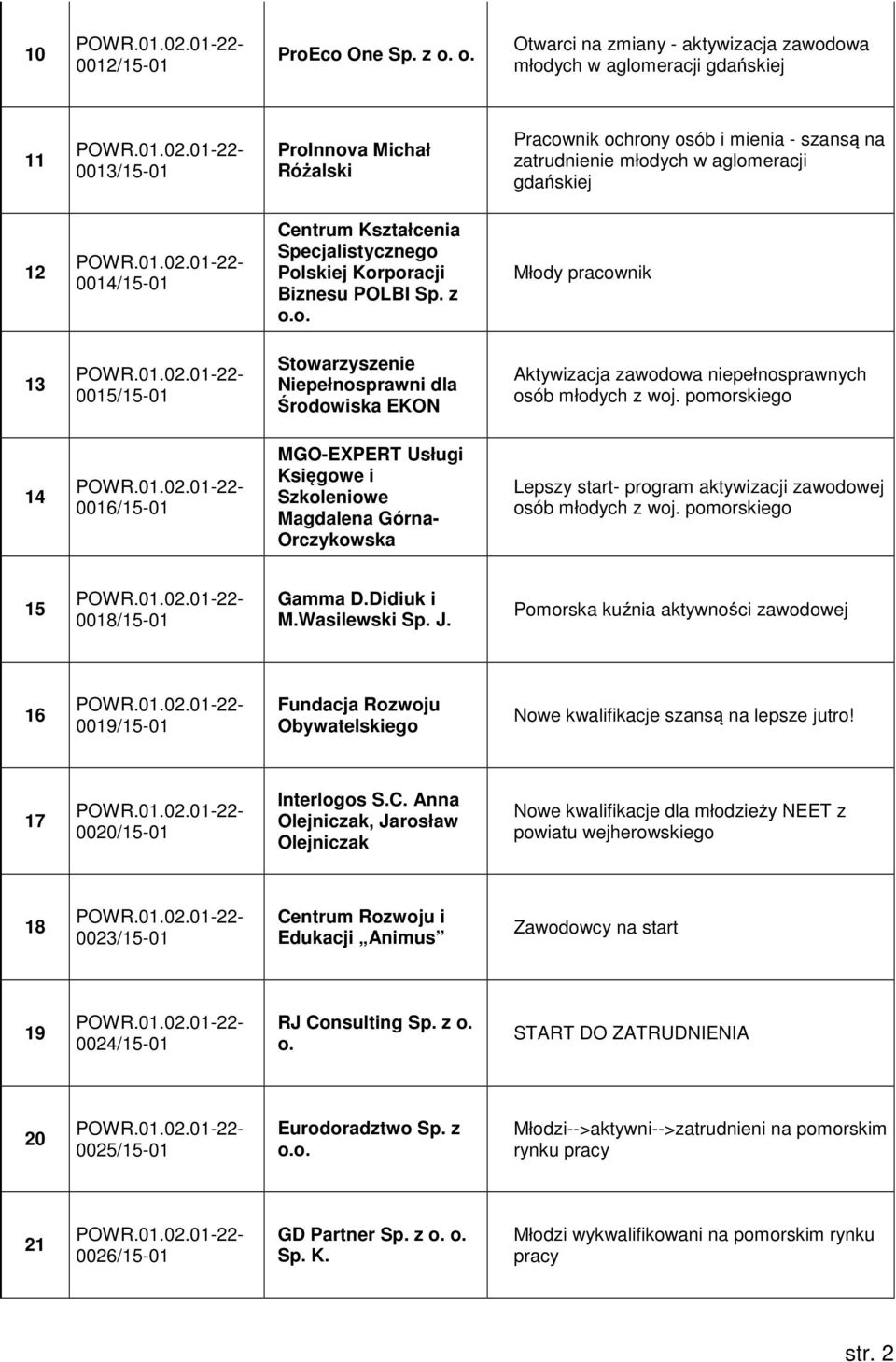 gdańskiej 12 0014/15-01 Centrum Kształcenia Specjalistycznego Polskiej Korporacji Biznesu POLBI Sp. z o.o. Młody pracownik 13 0015/15-01 Niepełnosprawni dla Środowiska EKON Aktywizacja zawodowa niepełnosprawnych osób młodych z woj.