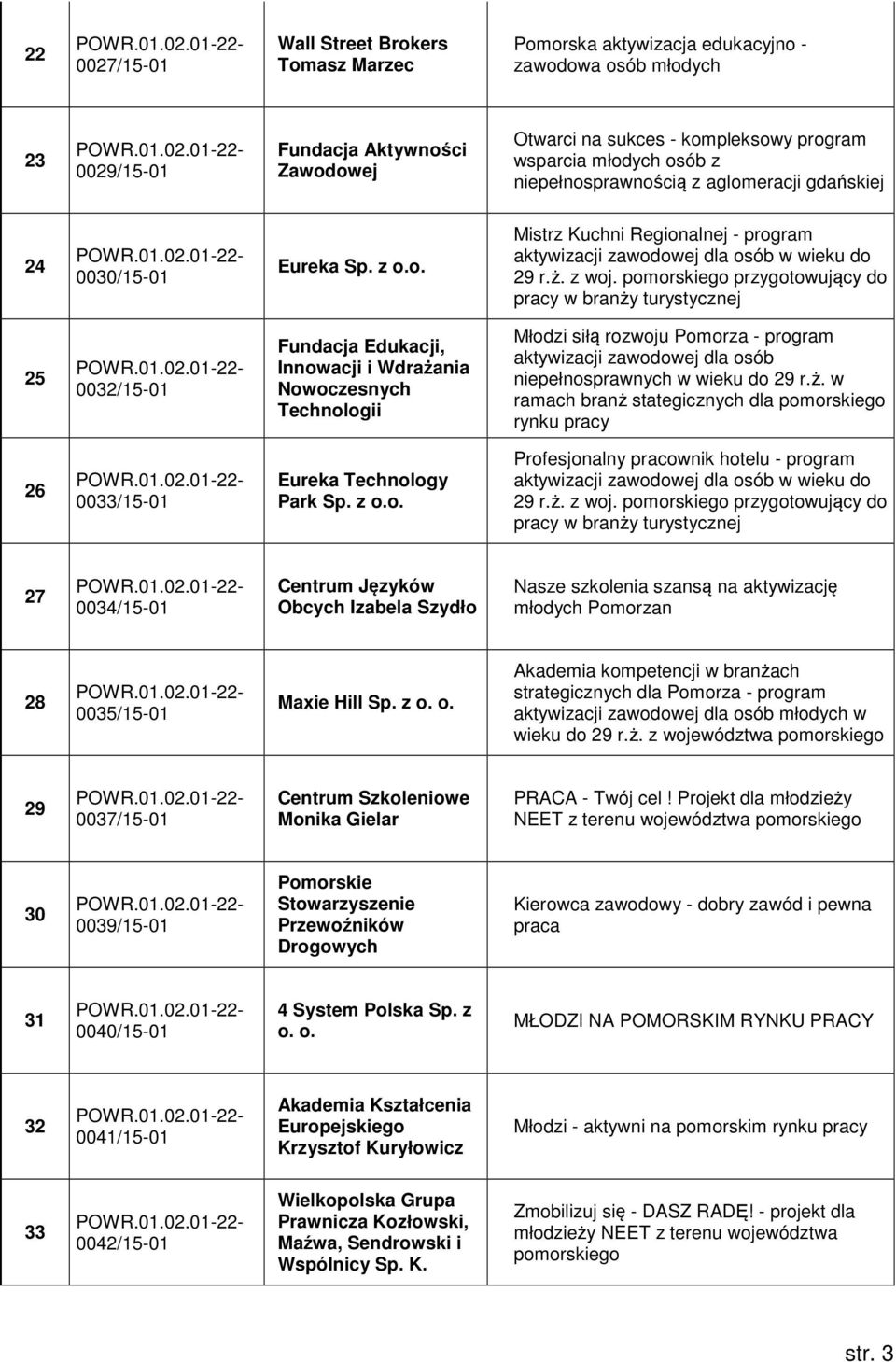 pomorskiego przygotowujący do pracy w branży turystycznej 25 0032/15-01 Fundacja Edukacji, Innowacji i Wdrażania Nowoczesnych Technologii Młodzi siłą rozwoju Pomorza - program aktywizacji zawodowej