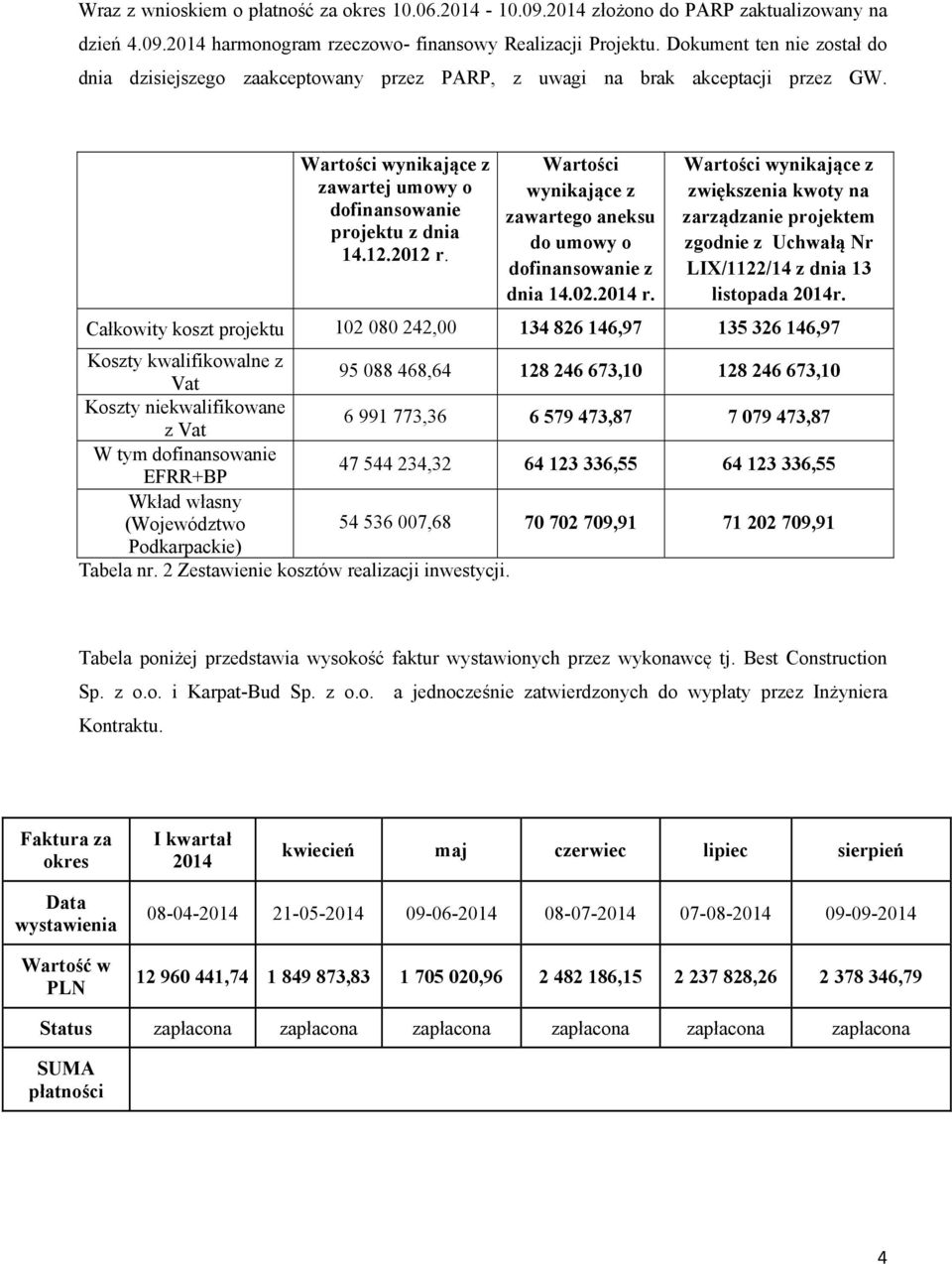 Wartości wynikające z zawartego aneksu do umowy o dofinansowanie z dnia 14.02.2014 r.
