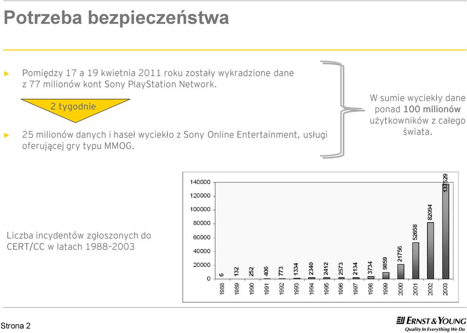 2 tygodnie 25 milionów danych i haseł wyciekło z Sony Online Entertainment, usługi