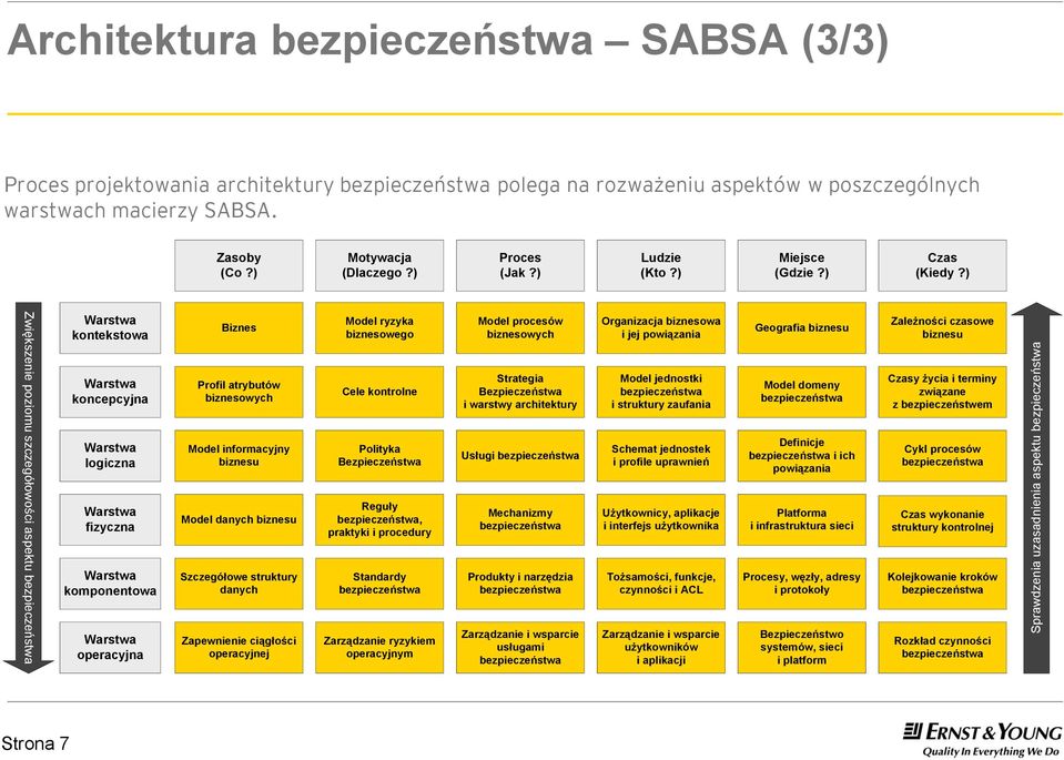 ) Zwiększenie poziomu szczegółowości aspektu kontekstowa koncepcyjna logiczna fizyczna komponentowa operacyjna Biznes Profil atrybutów biznesowych Model informacyjny biznesu Model danych biznesu