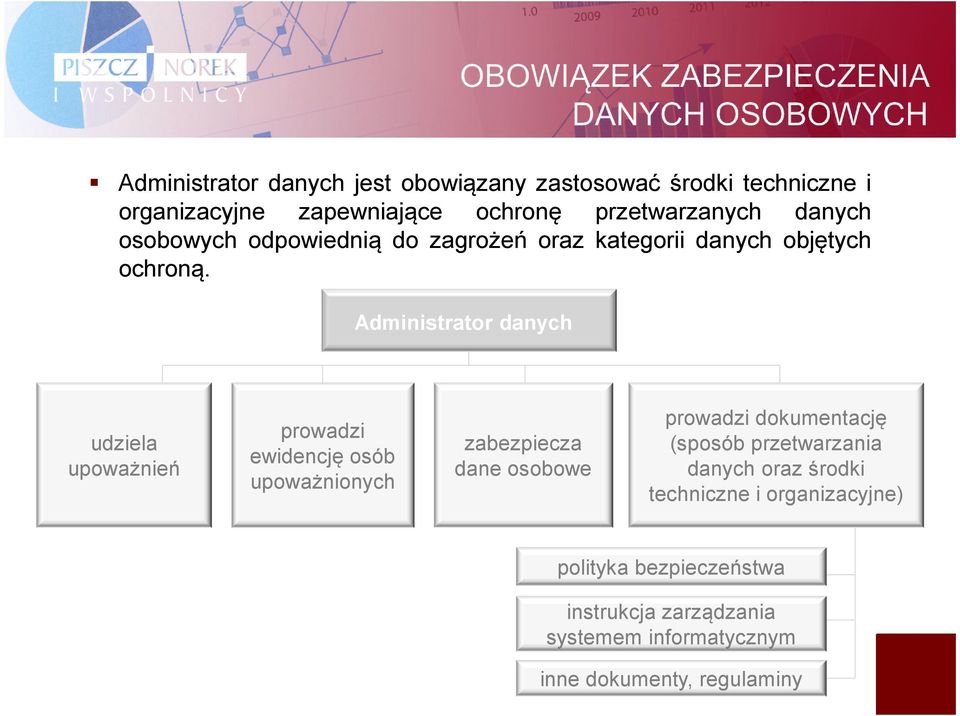 Administrator danych udziela upoważnień prowadzi ewidencję osób upoważnionych zabezpiecza dane osobowe prowadzi