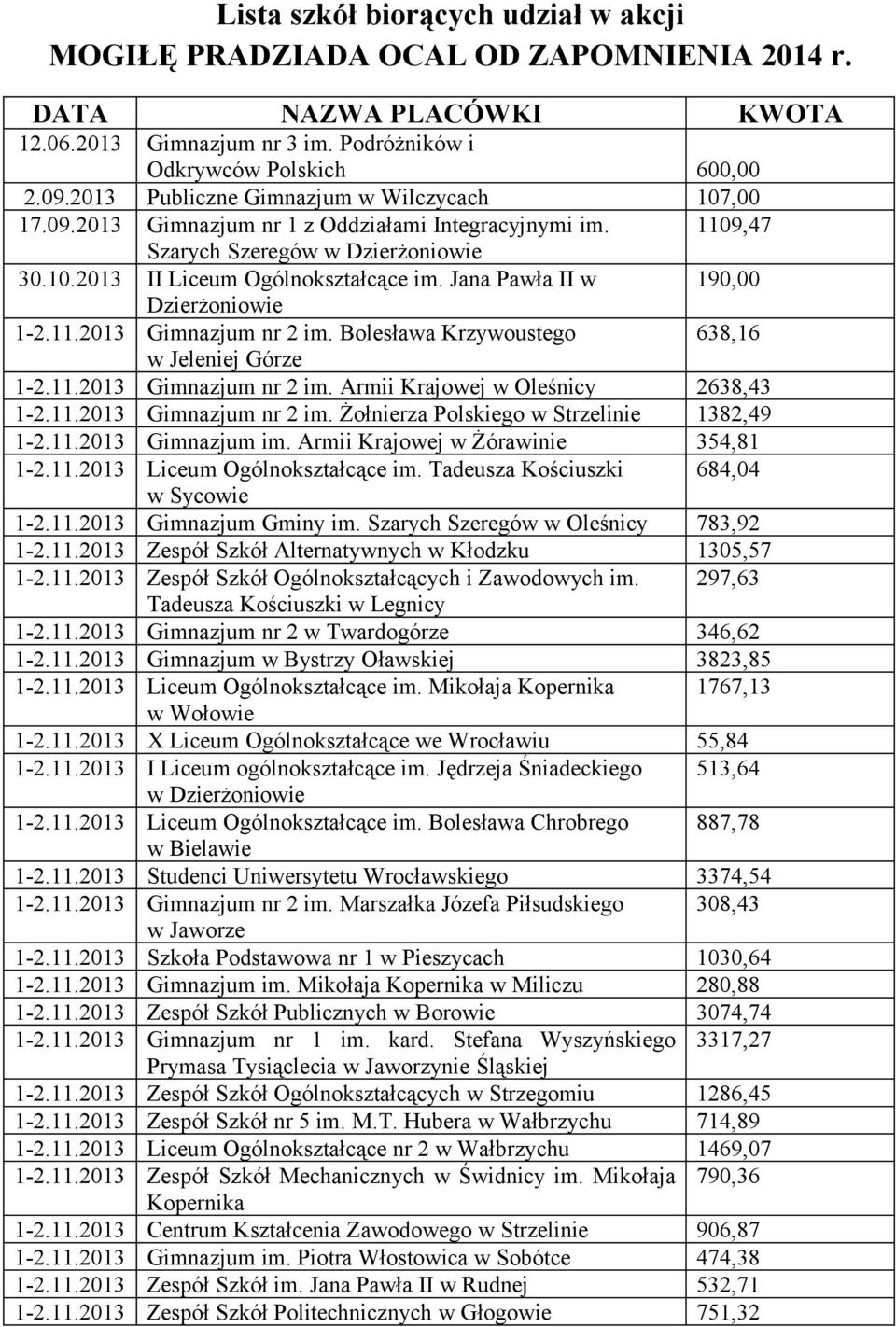 Jana Pawła II w 190,00 Dzierżoniowie 1-2.11.2013 Gimnazjum nr 2 im. Bolesława Krzywoustego 638,16 w Jeleniej Górze 1-2.11.2013 Gimnazjum nr 2 im. Armii Krajowej w Oleśnicy 2638,43 1-2.11.2013 Gimnazjum nr 2 im. Żołnierza Polskiego w Strzelinie 1382,49 1-2.