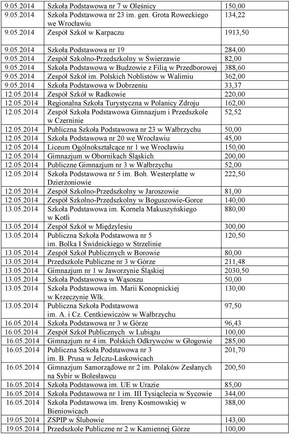 05.2014 Zespół Szkół w Radkowie 220,00 12.05.2014 Regionalna Szkoła Turystyczna w Polanicy Zdroju 162,00 12.05.2014 Zespół Szkoła Podstawowa Gimnazjum i Przedszkole 52,52 w Czerninie 12.05.2014 Publiczna Szkoła Podstawowa nr 23 w Wałbrzychu 50,00 12.