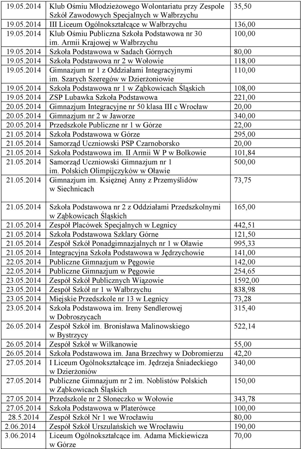 Szarych Szeregów w Dzierżoniowie 19.05.2014 Szkoła Podstawowa nr 1 w Ząbkowicach Śląskich 108,00 19.05.2014 ZSP Lubawka Szkoła Podstawowa 221,00 20.05.2014 Gimnazjum Integracyjne nr 50 klasa III c Wrocław 20,00 20.