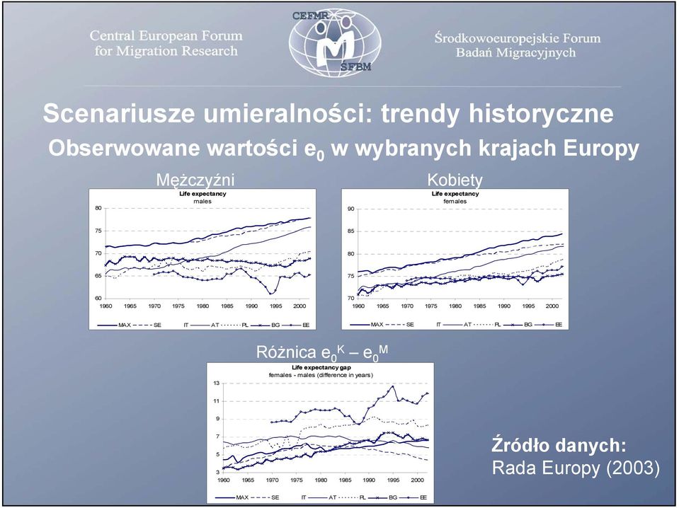 60 70 MAX SE IT AT PL BG EE MAX SE IT AT PL BG EE 13 Różnica e 0K e 0 M Life expectancy gap