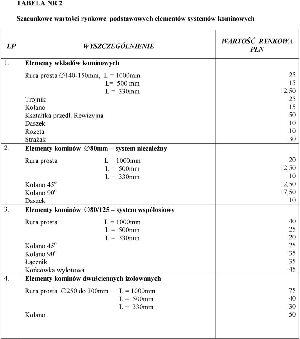 Elementy kominów 80mm system niezależny Rura prosta Kolano 45 o Kolano 90 o Daszek L = 00mm L = 500mm 3.