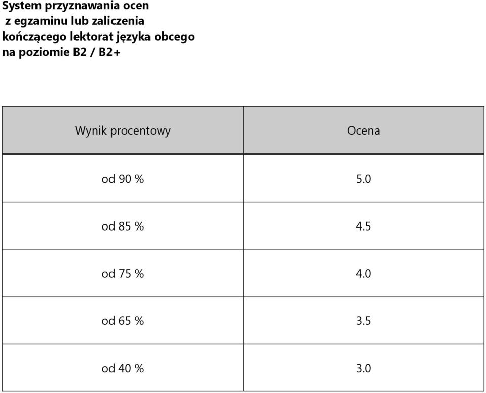 na poziomie B2 / B2+ Wynik procentowy Ocena od