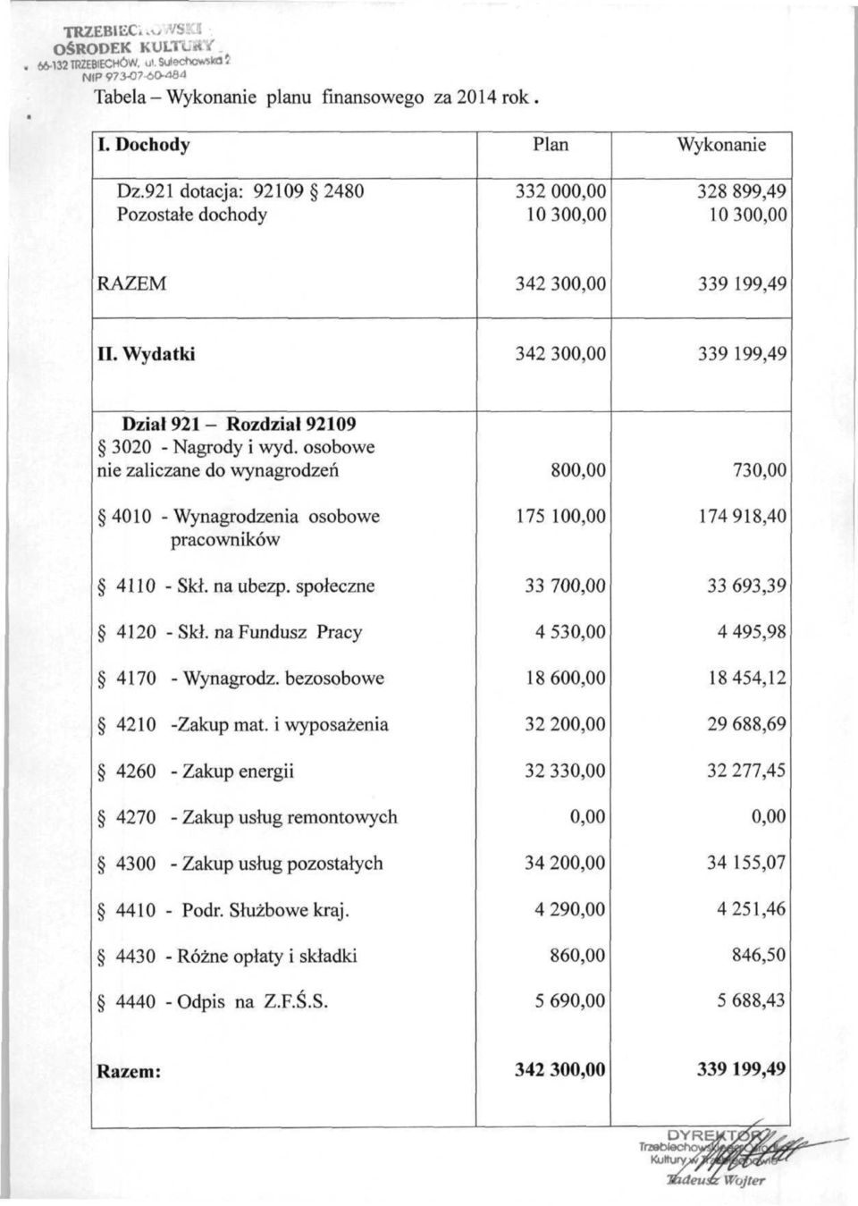 osobowe nie zaliczane do wynagrodzeń 4010 -Wynagrodzenia osobowe pracowników 800,00 175 100,00 730,00 174918,40 4110 - Skł. na ubezp. społeczne 4120 - Skł.