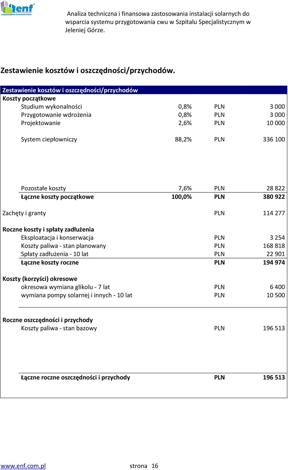 PLN 0 System ciepłowniczy 88,2% PLN 336100 System chłodniczy 0,0% PLN 0 Definiowane przez użytkownika 0,0% PLN 0 Przedsięwzięcia energooszczędne 0,0% PLN 0 Pozostałe koszty 7,6% PLN 28822 Łączne