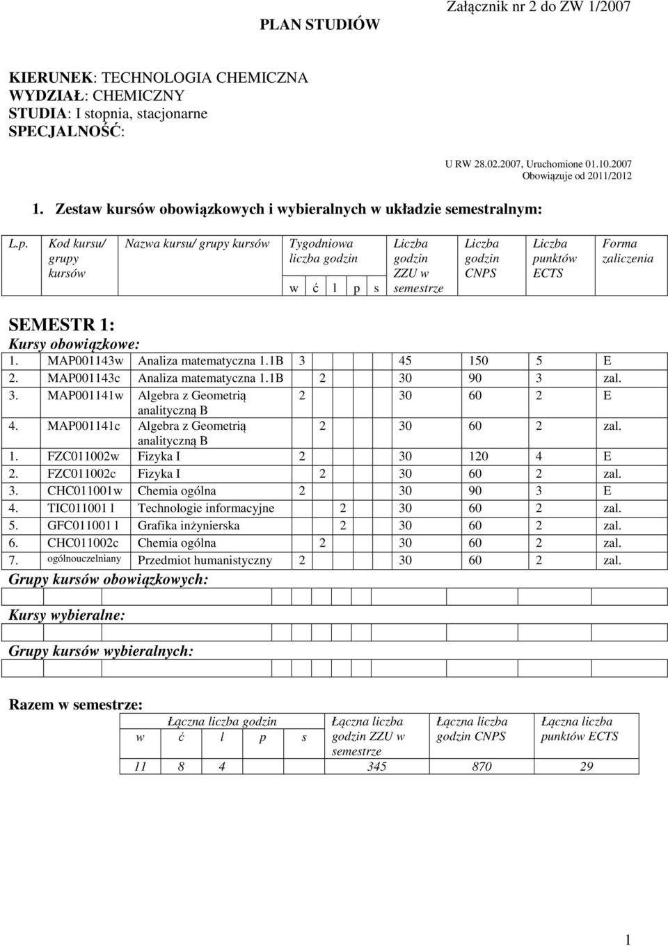 Kod kursu/ grupy kursów Nazwa kursu/ grupy kursów Tygodniowa liczba godzin Liczba godzin ZZU w Liczba godzin CNPS Liczba punktów ECTS Forma zaliczenia SEMESTR 1: 1. MAP001143w Analiza matematyczna 1.