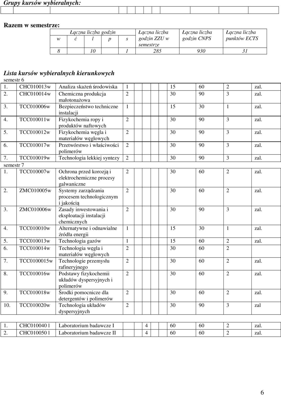 TCC010017w Przetwórstwo i właściwości polimerów 7. TCC010019w Technologia lekkiej syntezy semestr 7 1. TCC010007w Ochrona przed korozją i elektrochemiczne procesy galwaniczne 2.