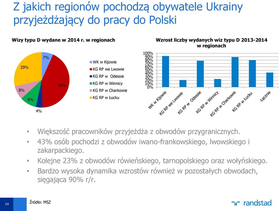 Charkowie 100% 90% 80% 70% 60% 50% 40% 30% 20% 10% 0% 9% KG RP w Łucku 4% Większość pracowników przyjeżdża z obwodów przygranicznych.