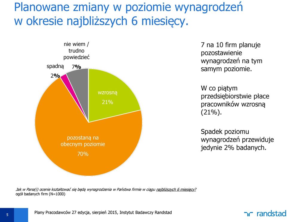 wzrosną 21% W co piątym przedsiębiorstwie płace pracowników wzrosną (21%).