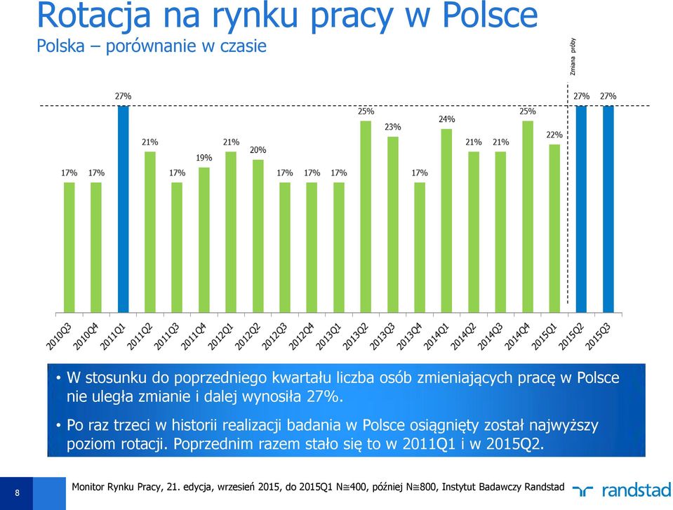 Po raz trzeci w historii realizacji badania w Polsce osiągnięty został najwyższy poziom rotacji.