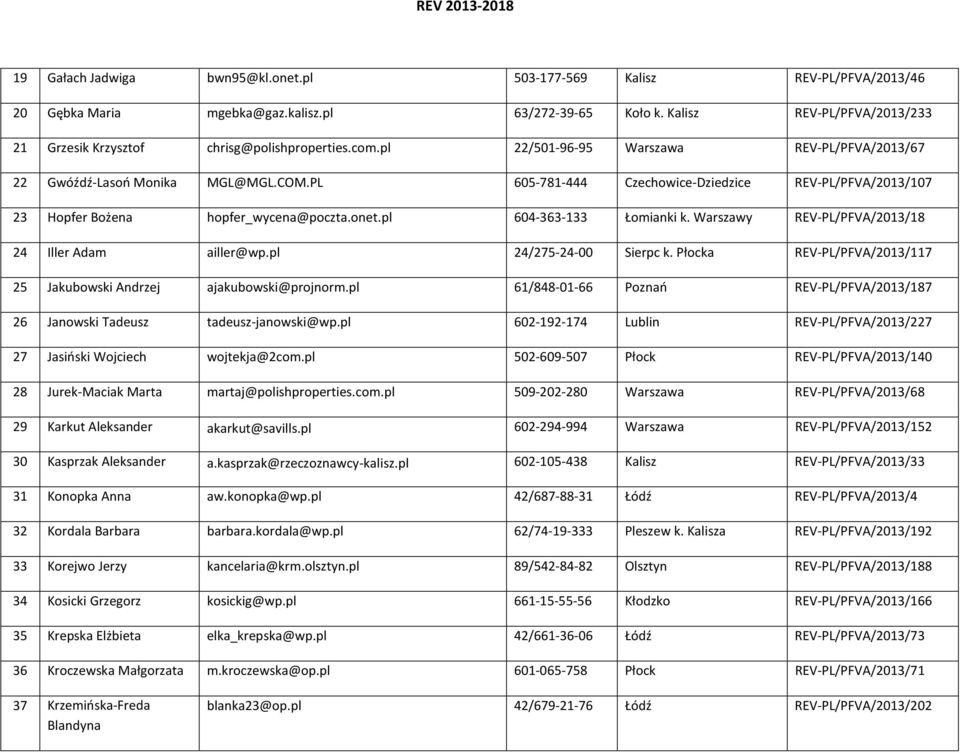 PL 605-781-444 Czechowice-Dziedzice REV-PL/PFVA/2013/107 23 Hopfer Bożena hopfer_wycena@poczta.onet.pl 604-363-133 Łomianki k. Warszawy REV-PL/PFVA/2013/18 24 Iller Adam ailler@wp.