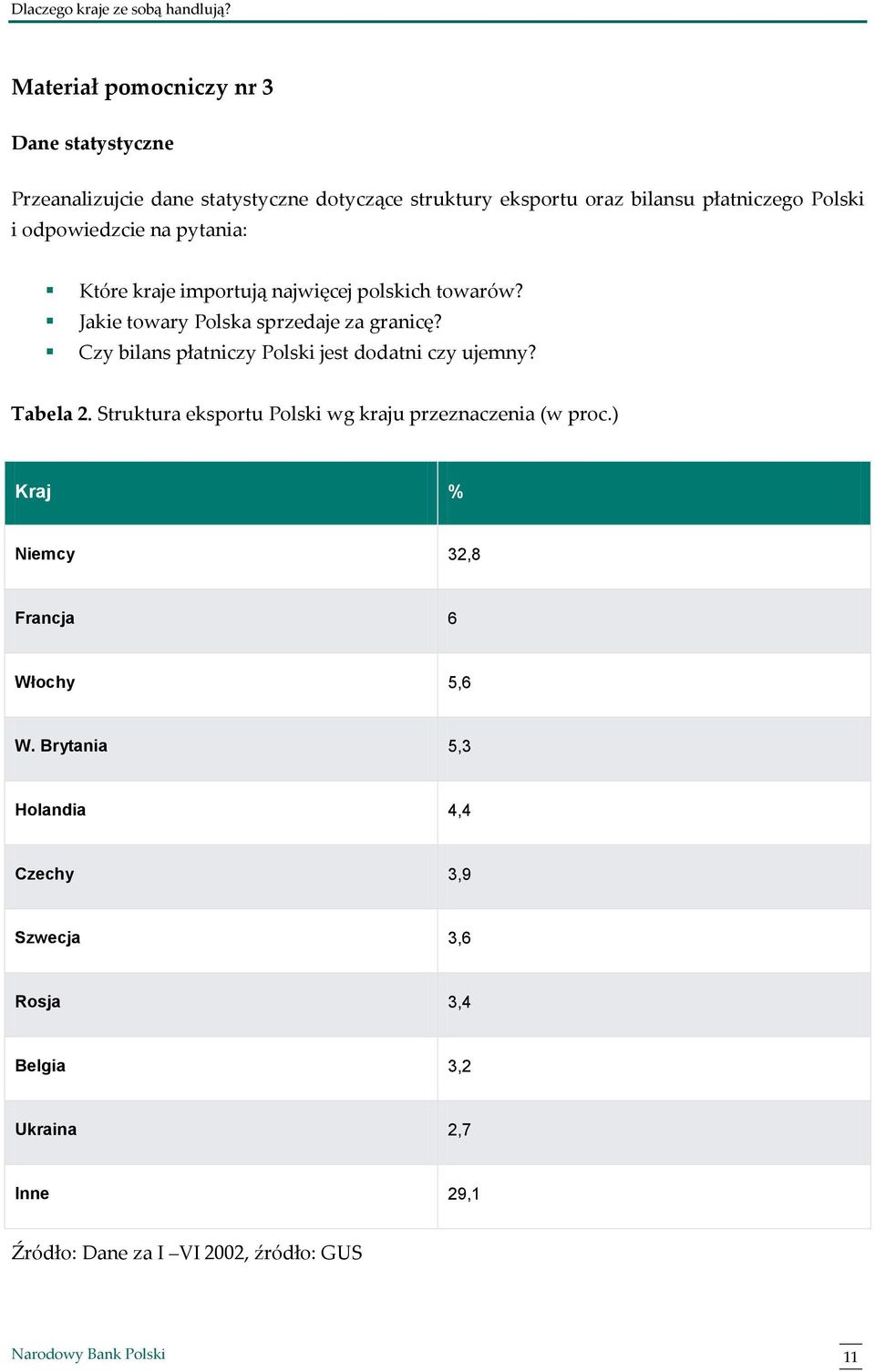 Czy bilans płatniczy Polski jest dodatni czy ujemny? Tabela 2. Struktura eksportu Polski wg kraju przeznaczenia (w proc.