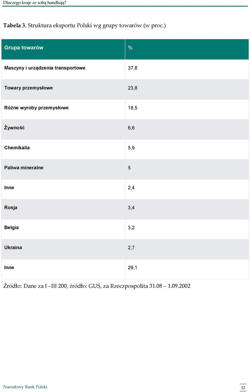 wyroby przemysłowe 18,5 Żywność 6,6 Chemikalia 5,9 Paliwa mineralne 5 Inne 2,4 Rosja