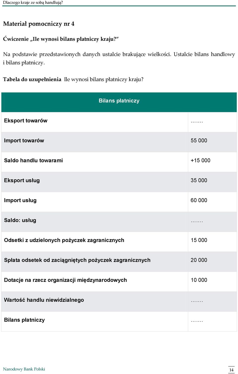 Import towarów 55 000 Saldo handlu towarami +15 000 Eksport usług 35 000 Import usług 60 000 Saldo: usług.