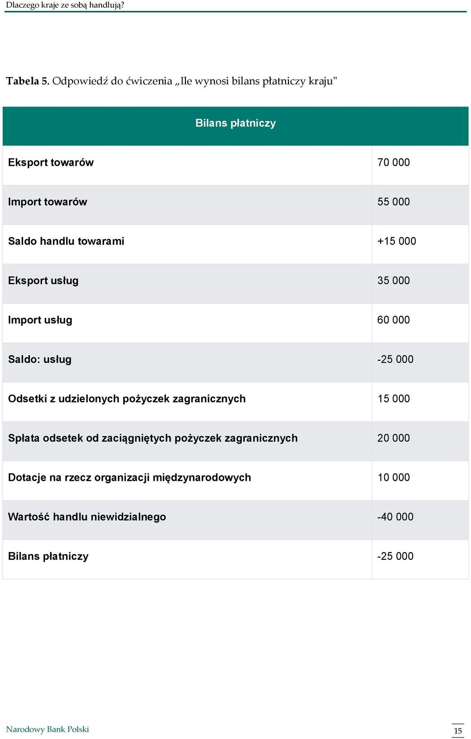 55 000 Saldo handlu towarami +15 000 Eksport usług 35 000 Import usług 60 000 Saldo: usług -25 000 Odsetki z