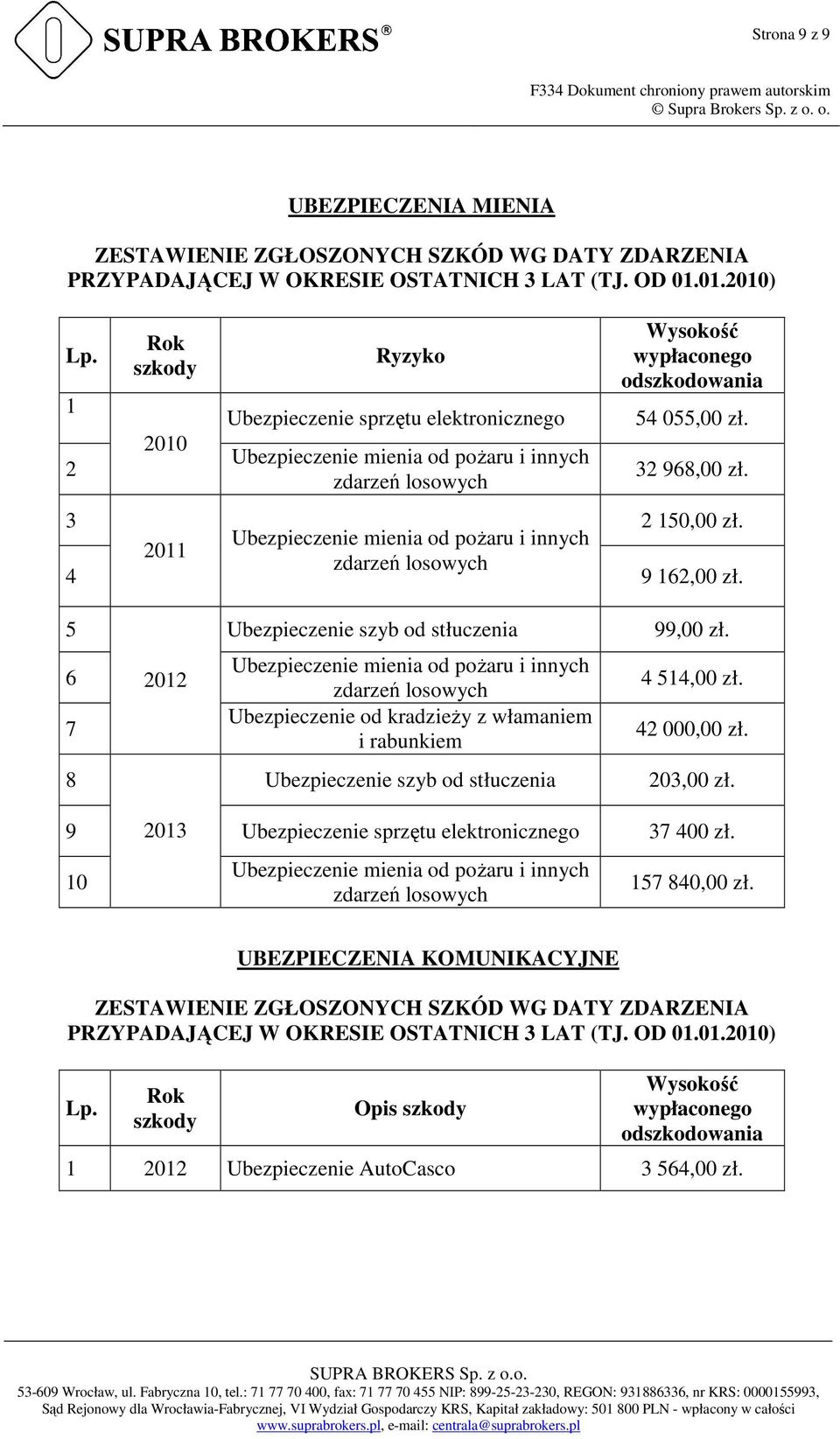 Ubezpieczenie mienia od pożaru i innych 2011 zdarzeń losowych 4 9 162,00 zł. 5 Ubezpieczenie szyb od stłuczenia 99,00 zł.