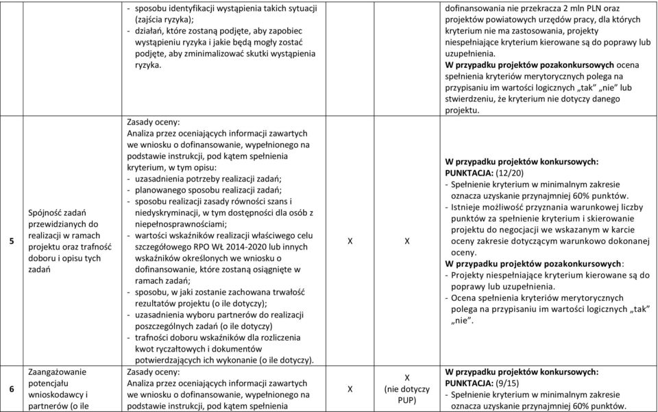 Analiza przez oceniających informacji zawartych we wniosku o dofinansowanie, wypełnionego na kryterium, w tym opisu: - uzasadnienia potrzeby realizacji zadań; - planowanego sposobu realizacji zadań;