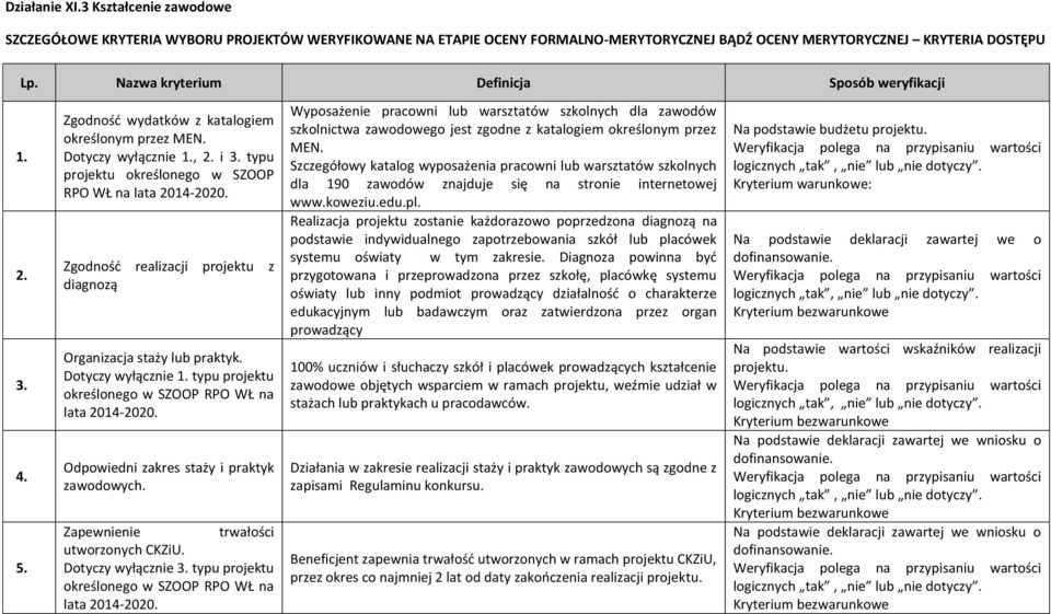 typu projektu określonego w SZOOP RPO WŁ na lata 2014-2020. Zgodność realizacji projektu z diagnozą Organizacja staży lub praktyk. Dotyczy wyłącznie 1.
